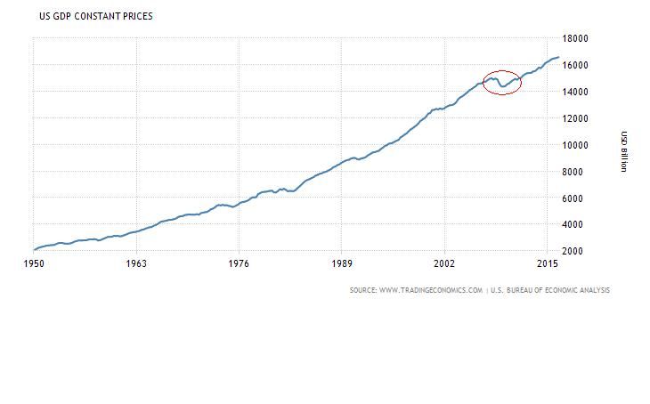 http://i1382.photobucket.com/albums/ah279/LeviStubbs/GDP%20constant%20dollars%20since%201950_zpsebvckvwm.jpg