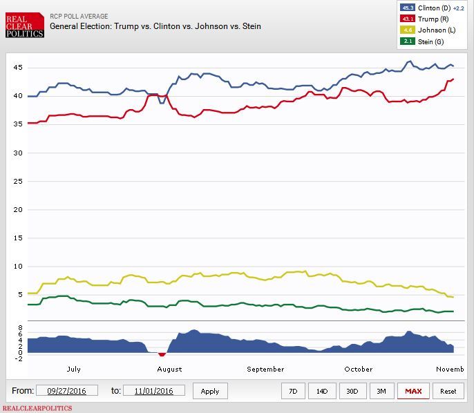 http://i1382.photobucket.com/albums/ah279/LeviStubbs/Hillary%20vs%20Trump%20Nov%201%204%20way_zpsnd2iki5g.jpg