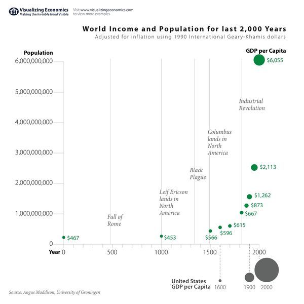 http://i1382.photobucket.com/albums/ah279/LeviStubbs/world%20income%20and%20population_zpslzdarotv.jpg